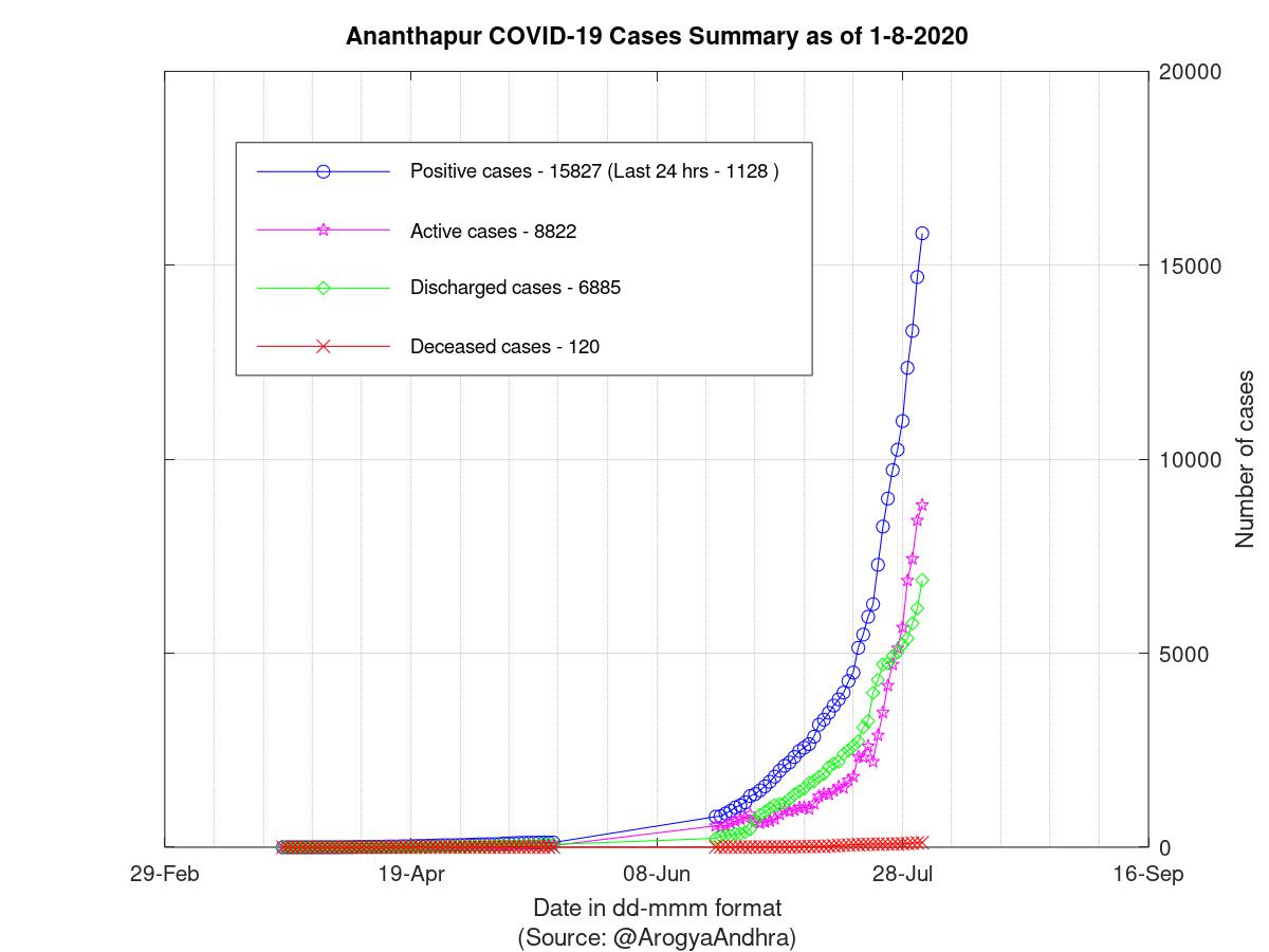 Ananthapur COVID-19 Cases Summary as of 01-Aug-2020