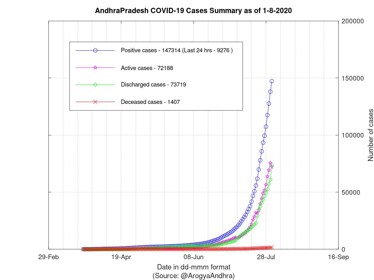 AndhraPradesh COVID-19 Cases Summary as of 01-Aug-2020