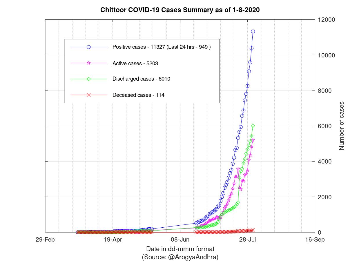 Chittoor COVID-19 Cases Summary as of 01-Aug-2020