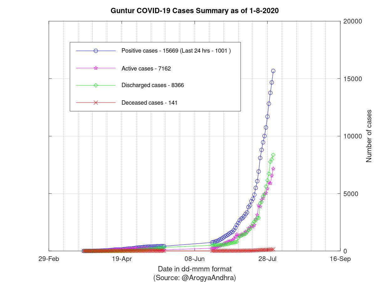 Guntur COVID-19 Cases Summary as of 01-Aug-2020