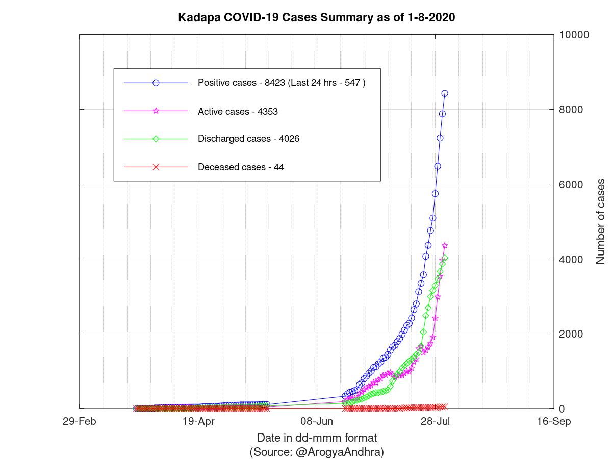 Kadapa COVID-19 Cases Summary as of 01-Aug-2020