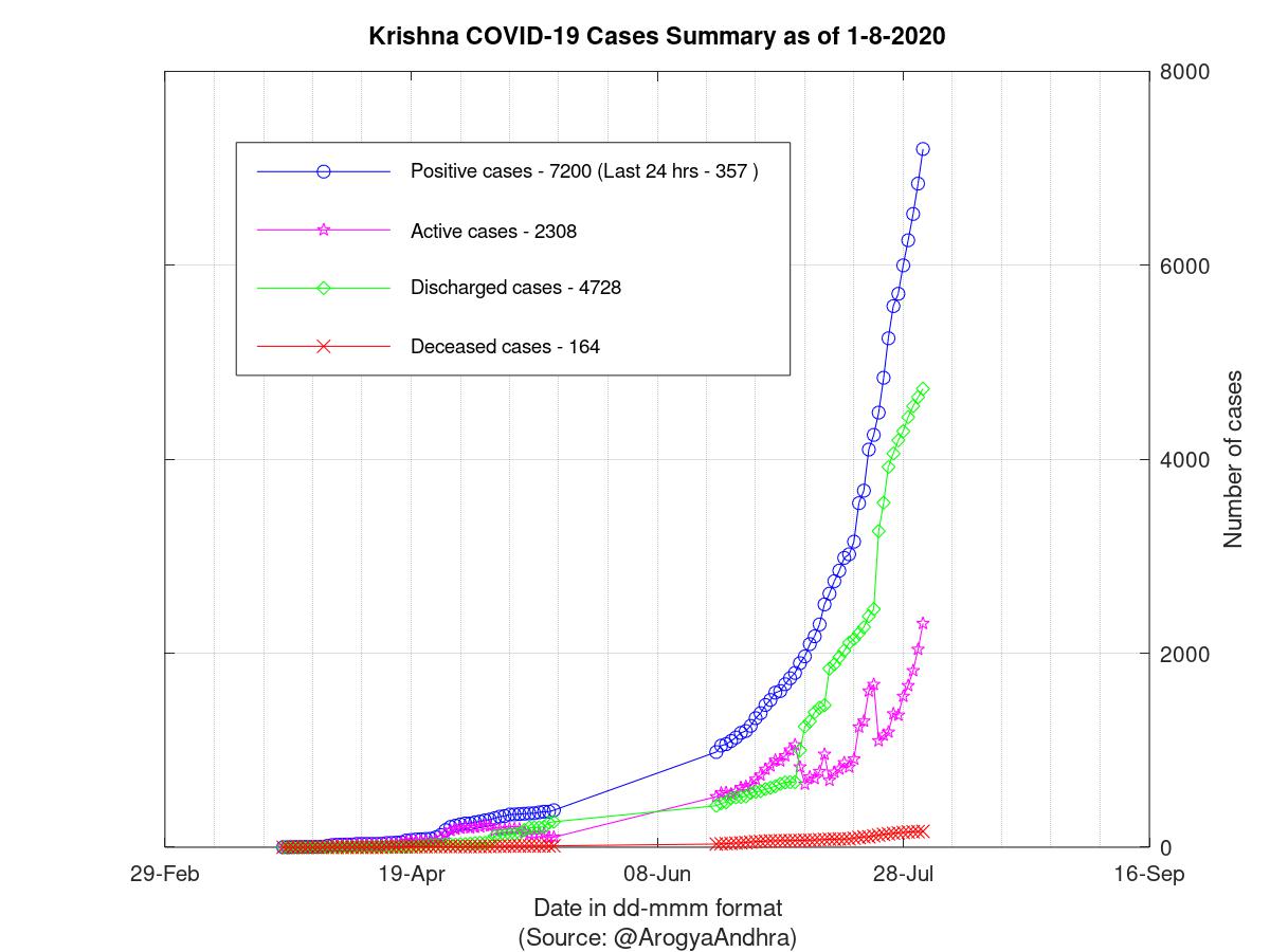 Krishna COVID-19 Cases Summary as of 01-Aug-2020