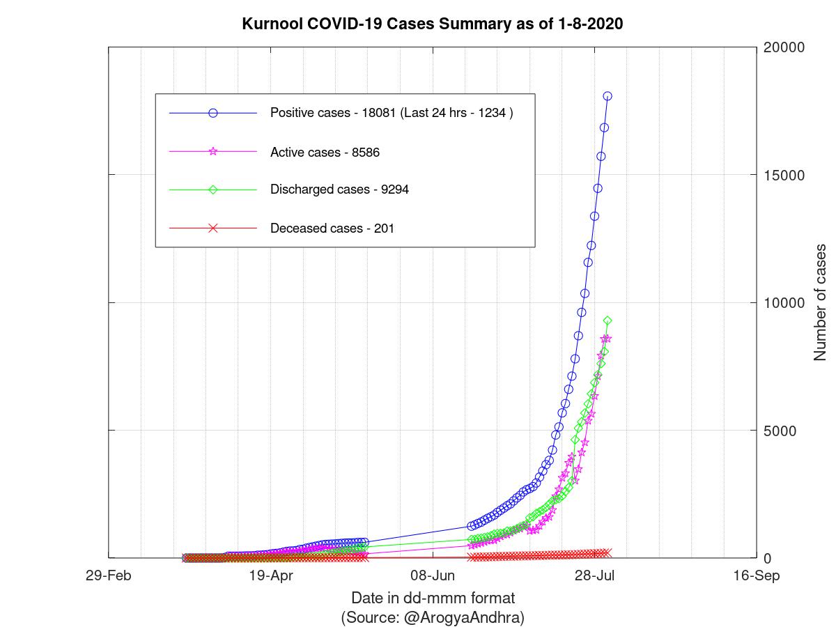 Kurnool COVID-19 Cases Summary as of 01-Aug-2020