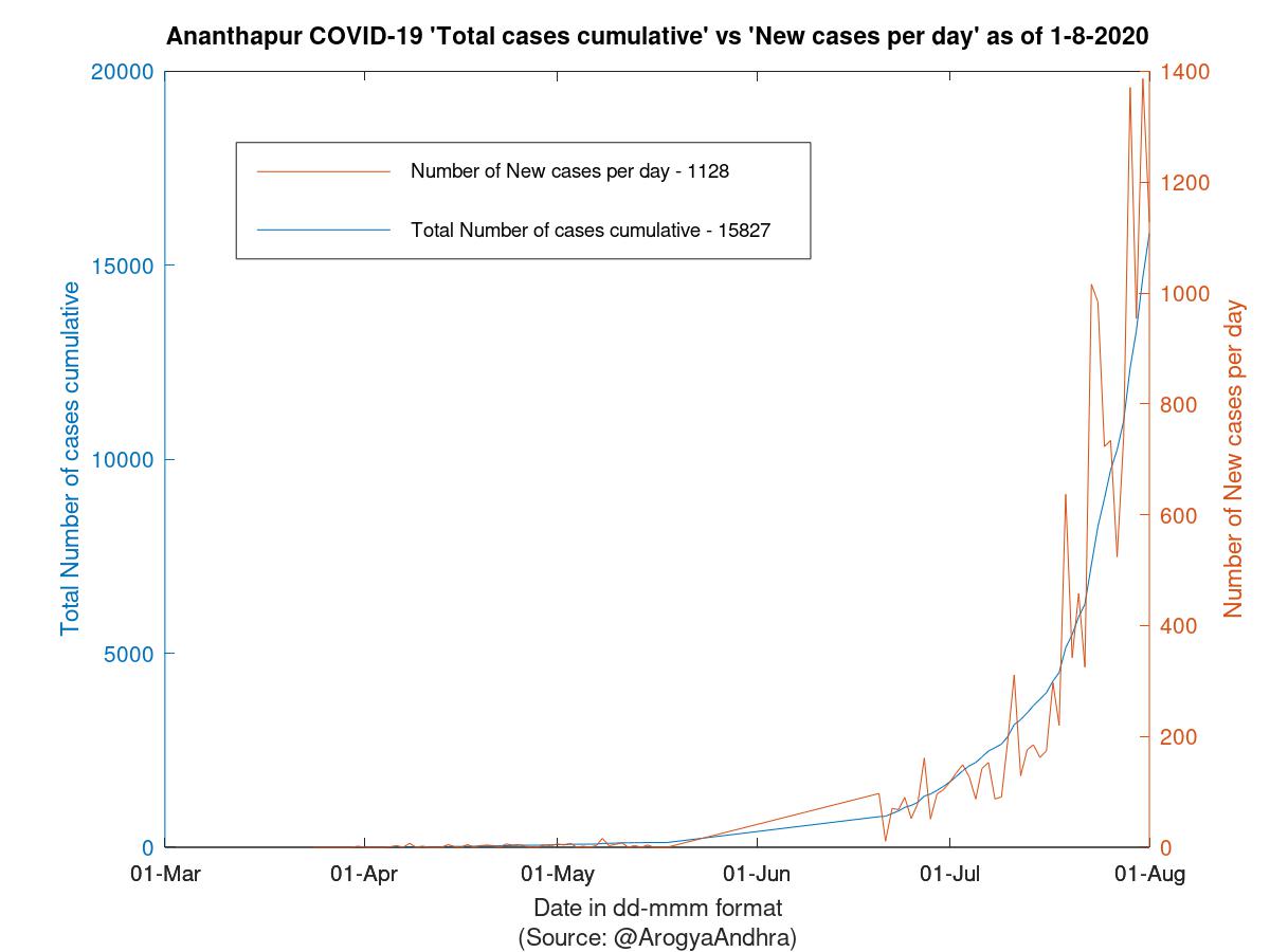 Ananthapur COVID-19 Cases Summary as of 01-Aug-2020