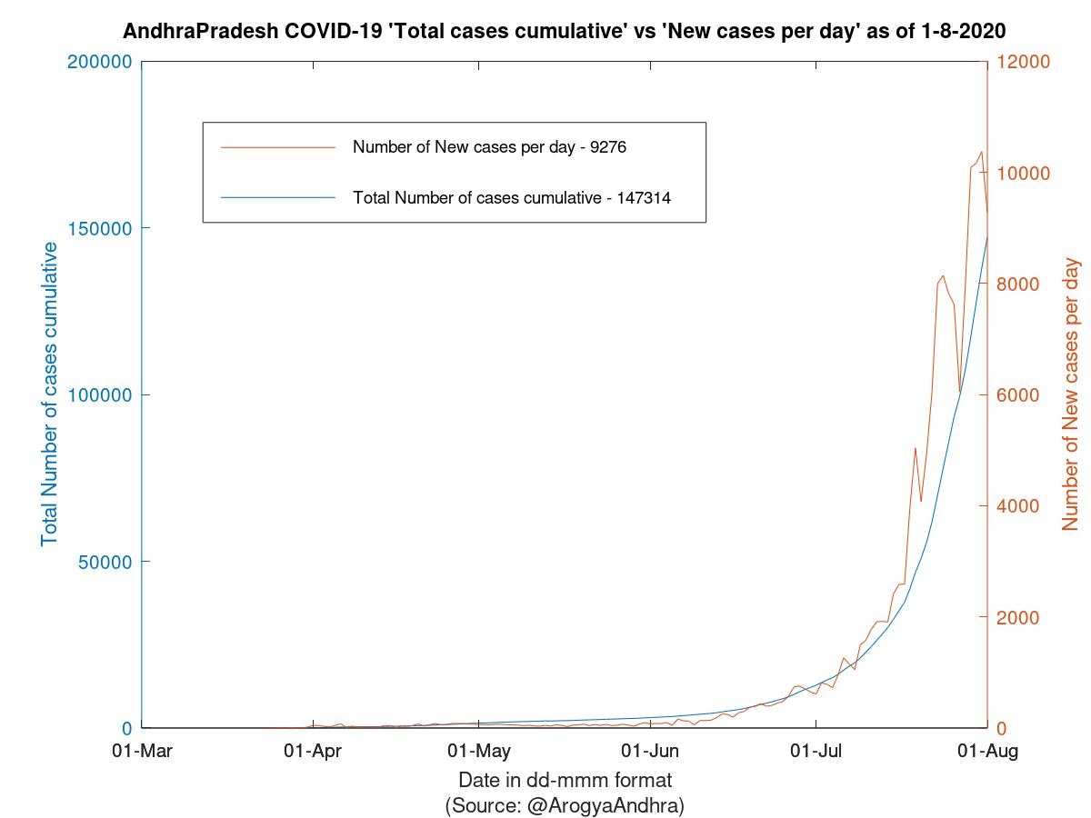 AndhraPradesh COVID-19 Cases Summary as of 01-Aug-2020