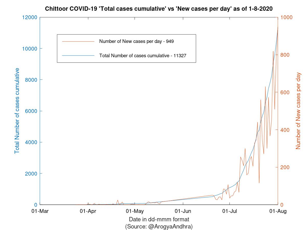 Chittoor COVID-19 Cases Summary as of 01-Aug-2020