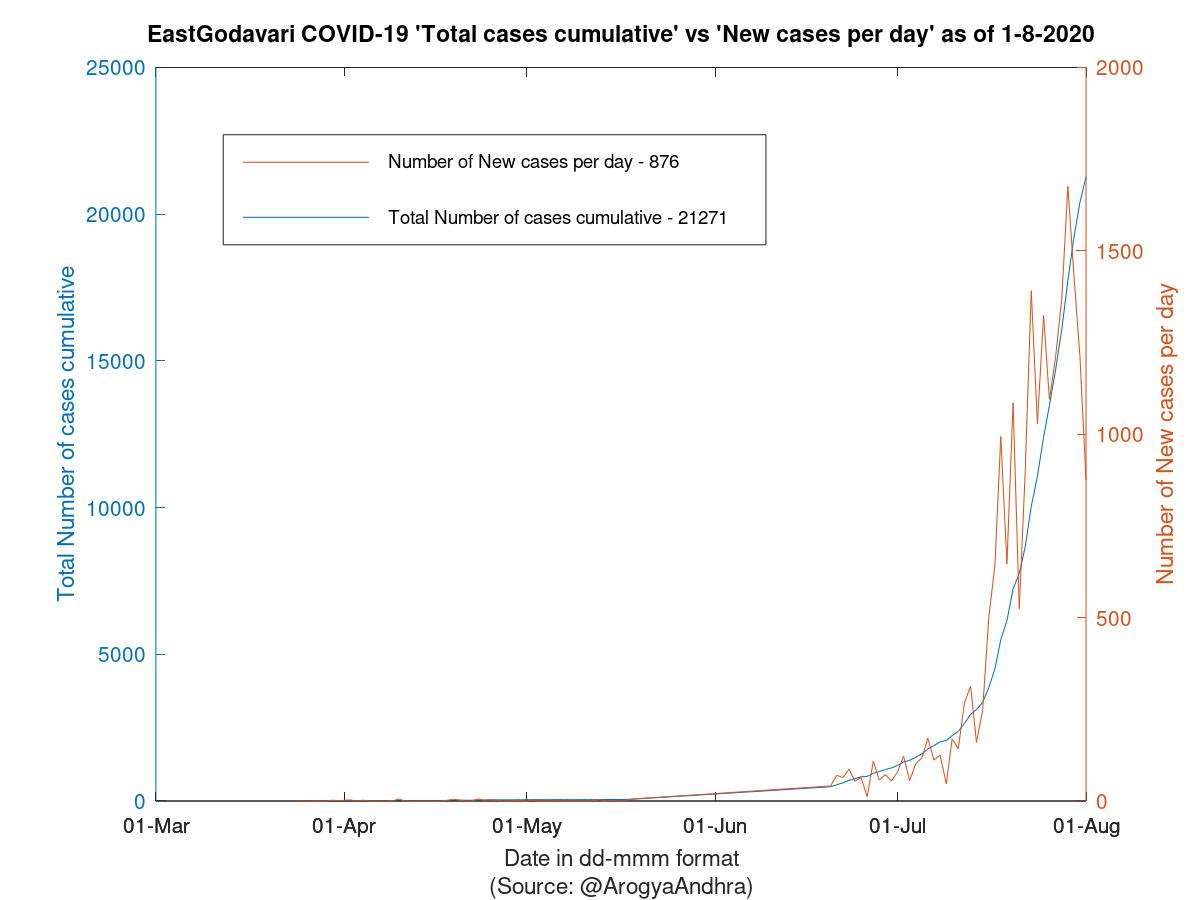 EastGodavari COVID-19 Cases Summary as of 01-Aug-2020