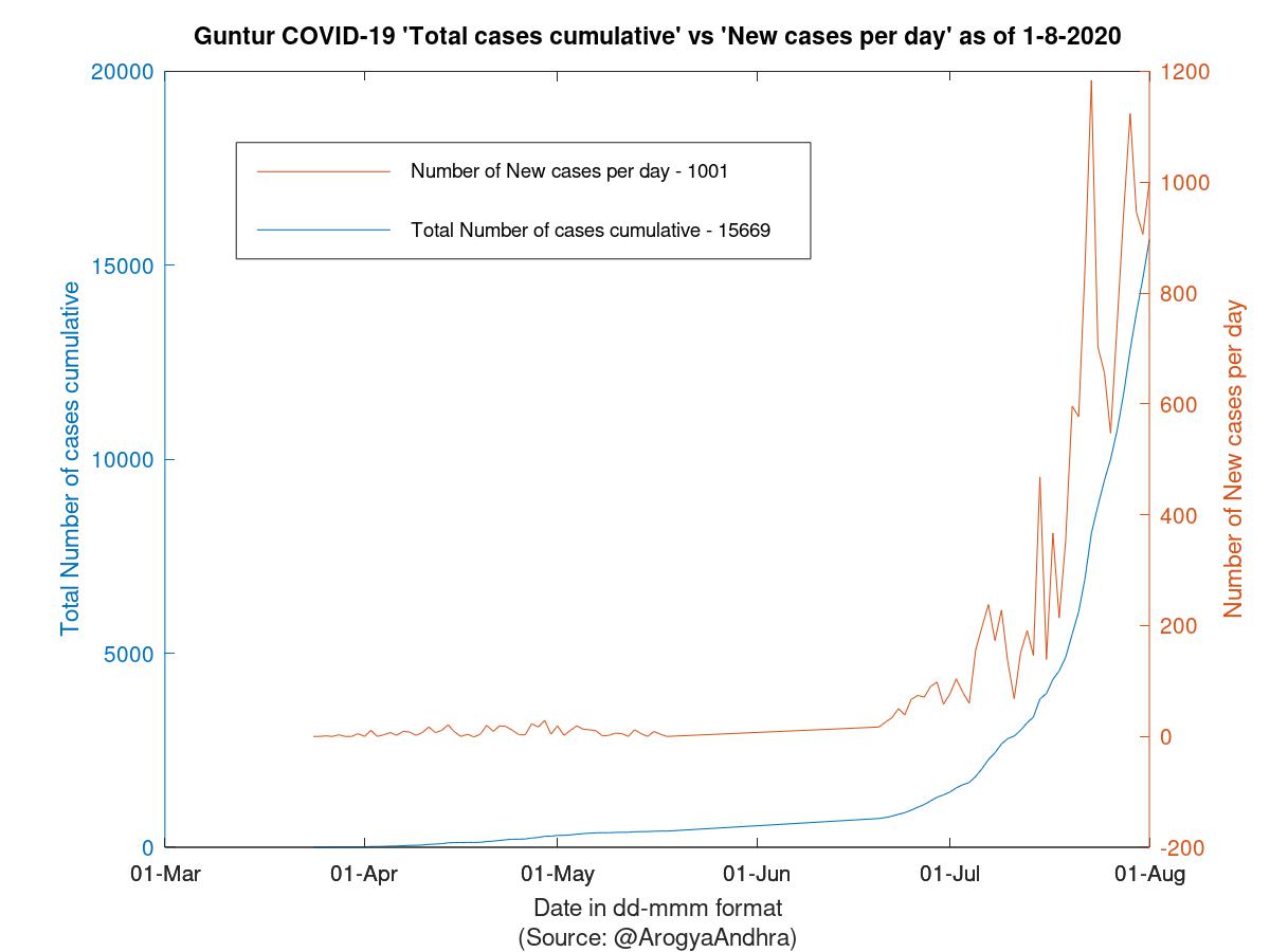 Guntur COVID-19 Cases Summary as of 01-Aug-2020