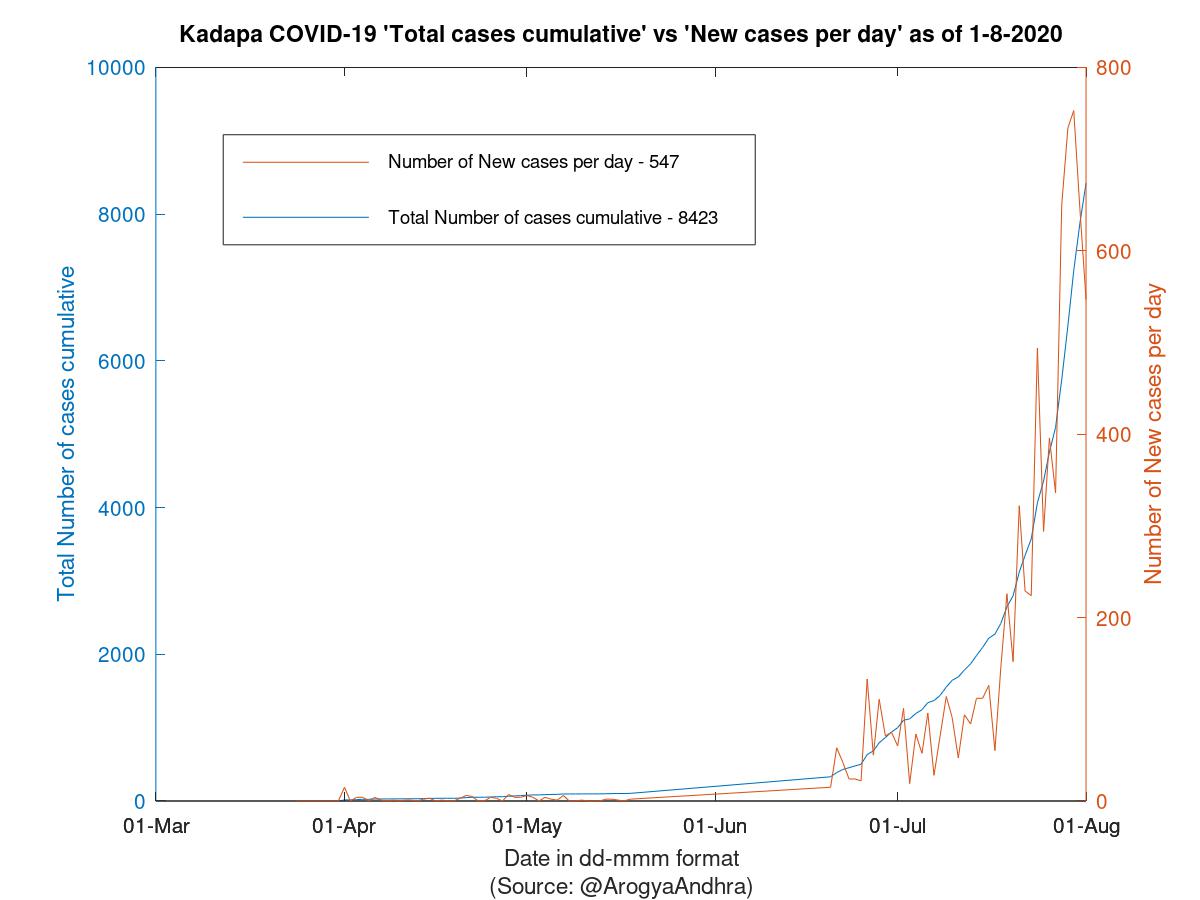 Kadapa COVID-19 Cases Summary as of 01-Aug-2020