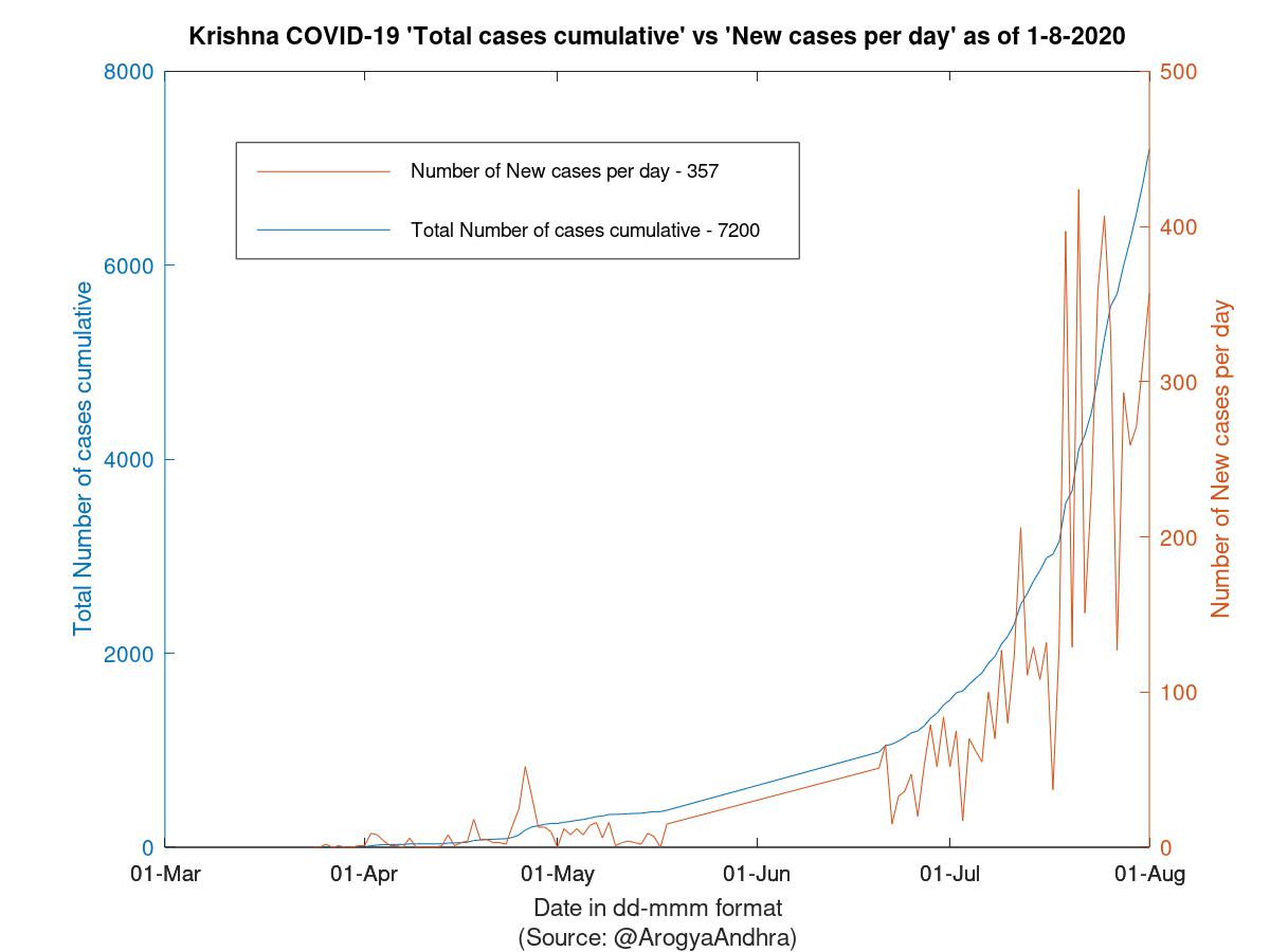 Krishna COVID-19 Cases Summary as of 01-Aug-2020