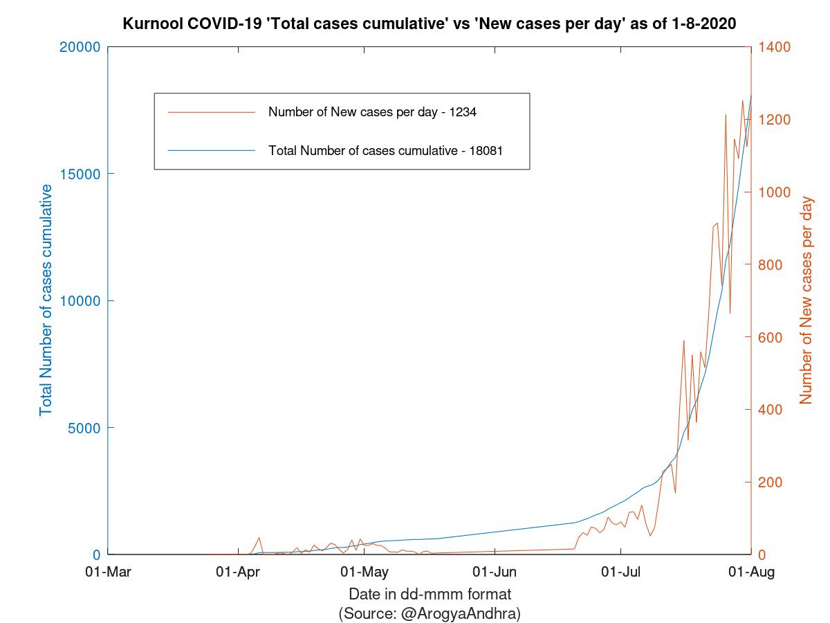 Kurnool COVID-19 Cases Summary as of 01-Aug-2020