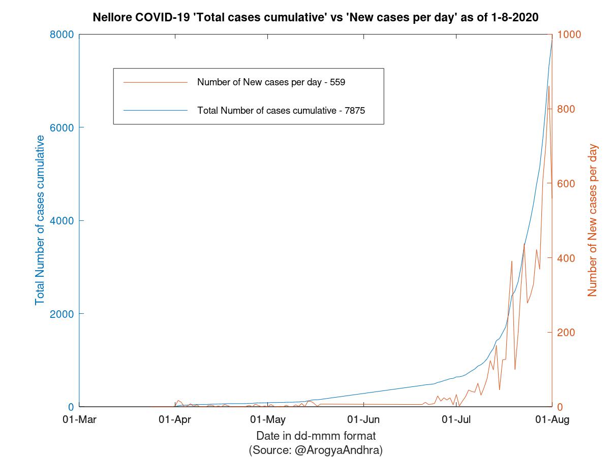 Nellore COVID-19 Cases Summary as of 01-Aug-2020