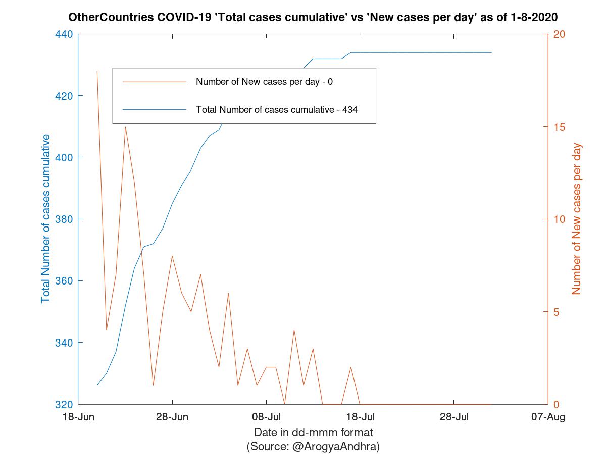 OtherCountries COVID-19 Cases Summary as of 01-Aug-2020