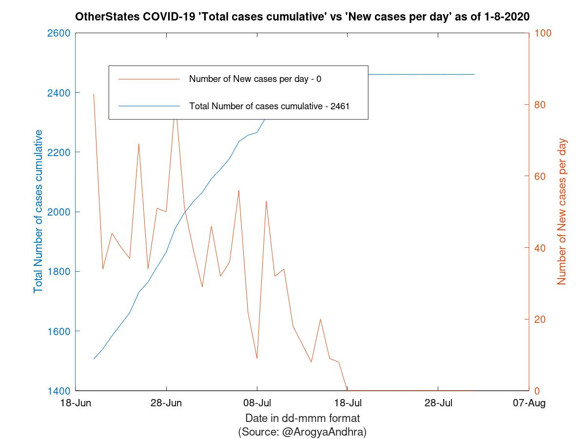 OtherStates COVID-19 Cases Summary as of 01-Aug-2020