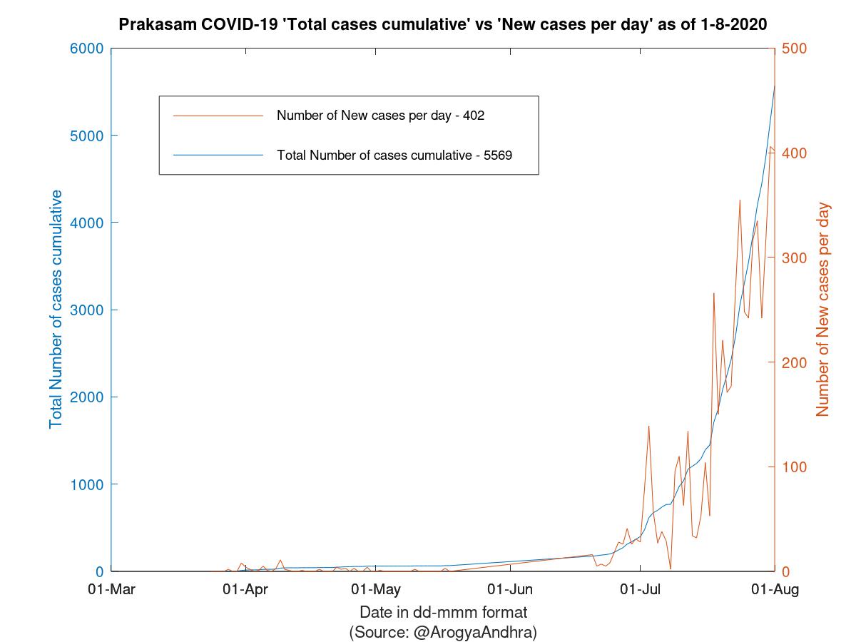 Prakasam COVID-19 Cases Summary as of 01-Aug-2020