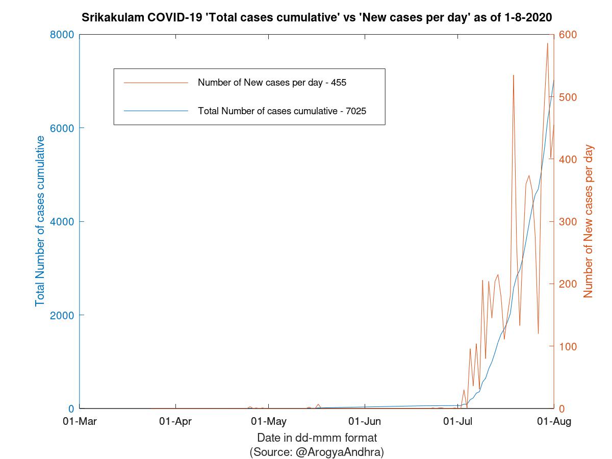 Srikakulam COVID-19 Cases Summary as of 01-Aug-2020