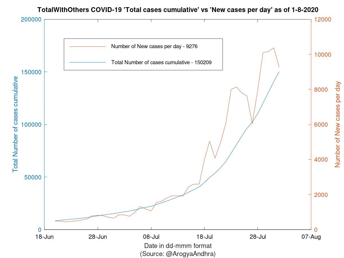 TotalWithOthers COVID-19 Cases Summary as of 01-Aug-2020