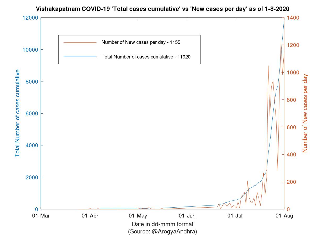 Vishakapatnam COVID-19 Cases Summary as of 01-Aug-2020