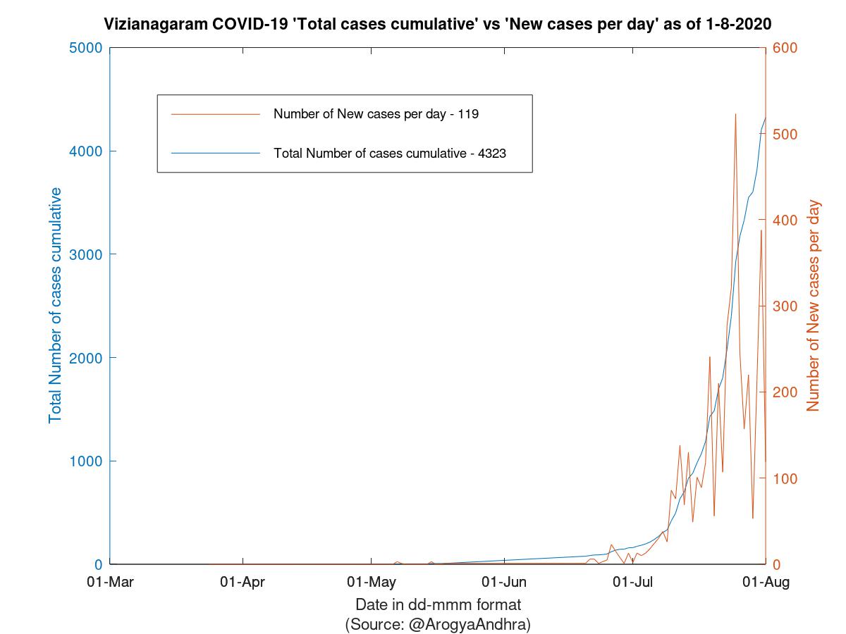 Vizianagaram COVID-19 Cases Summary as of 01-Aug-2020