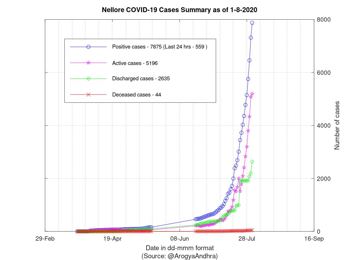 Nellore COVID-19 Cases Summary as of 01-Aug-2020