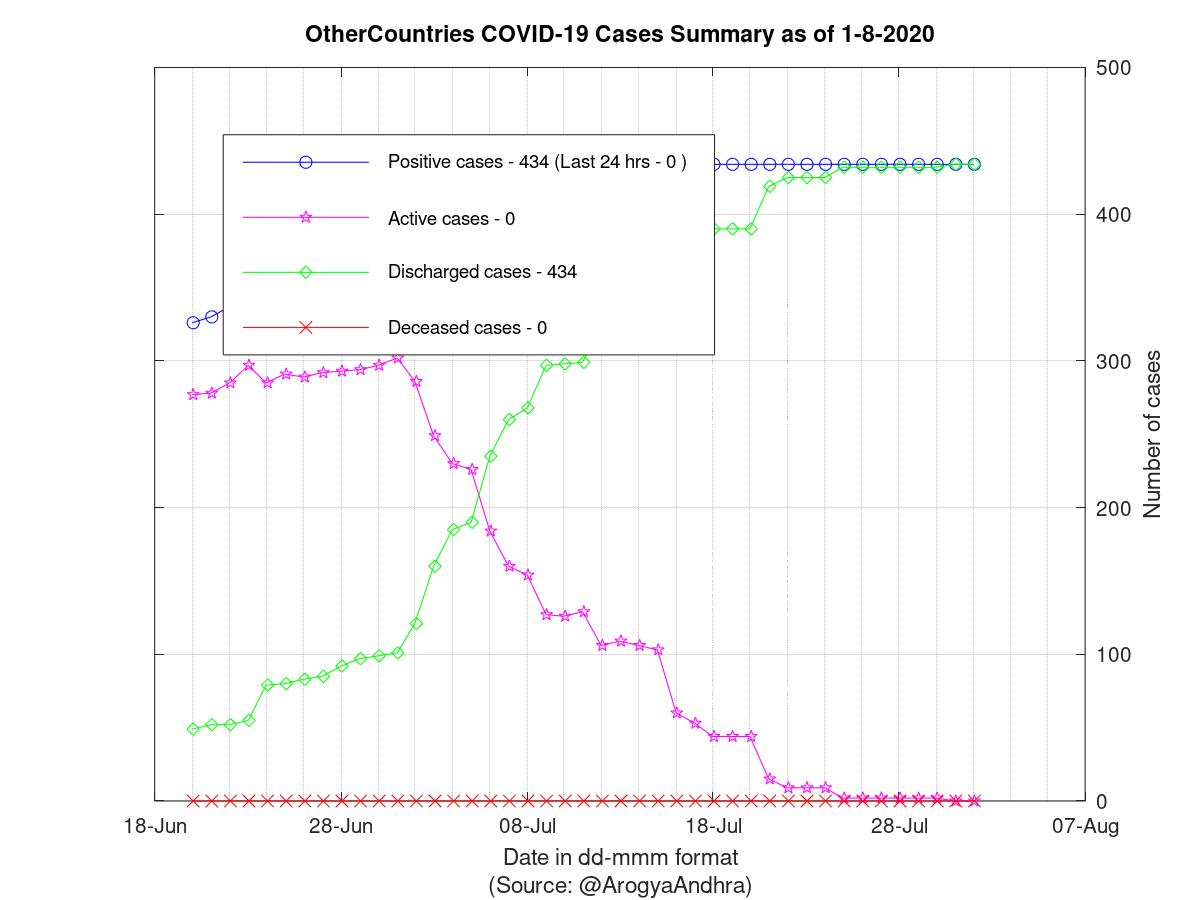 OtherCountries COVID-19 Cases Summary as of 01-Aug-2020