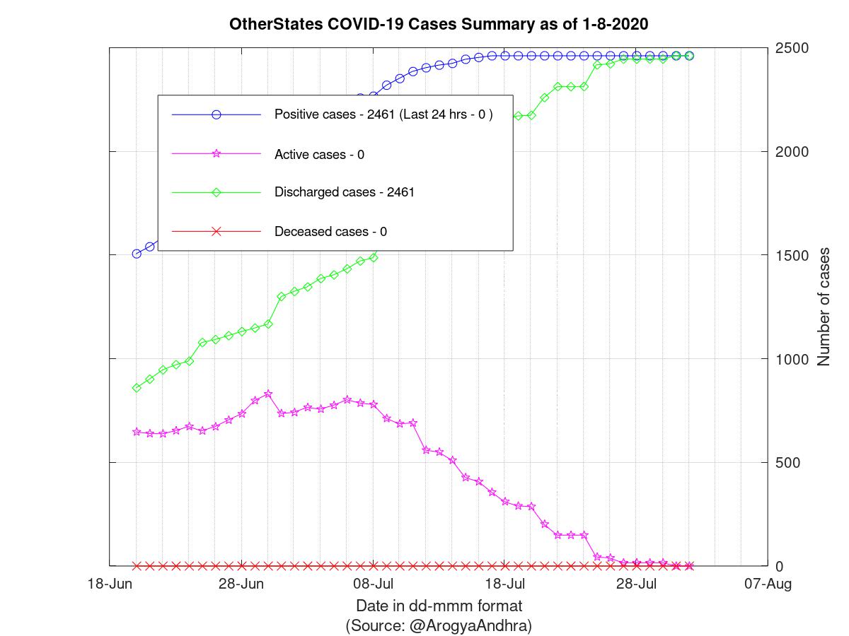 OtherStates COVID-19 Cases Summary as of 01-Aug-2020