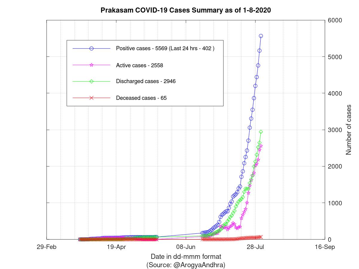 Prakasam COVID-19 Cases Summary as of 01-Aug-2020