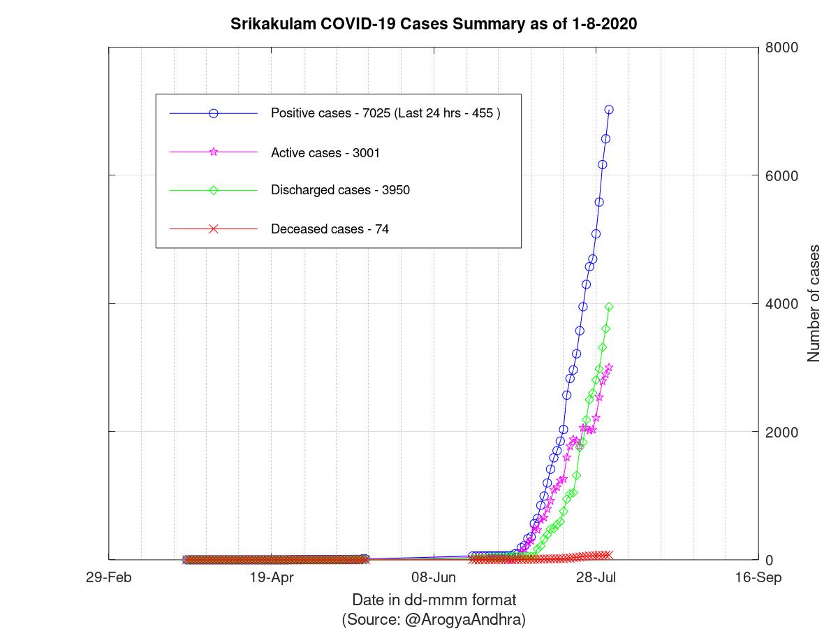 Srikakulam COVID-19 Cases Summary as of 01-Aug-2020