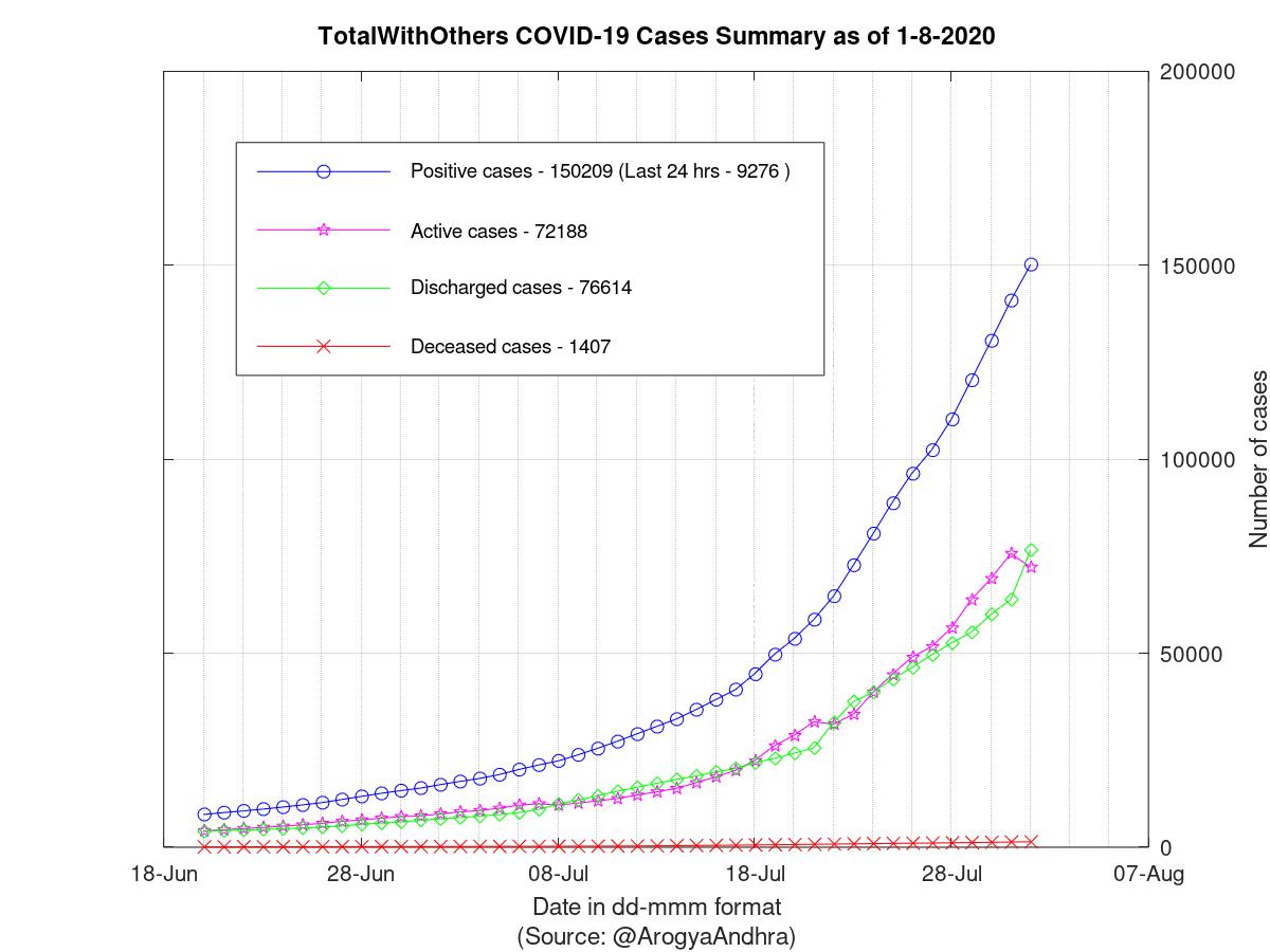 TotalWithOthers COVID-19 Cases Summary as of 01-Aug-2020