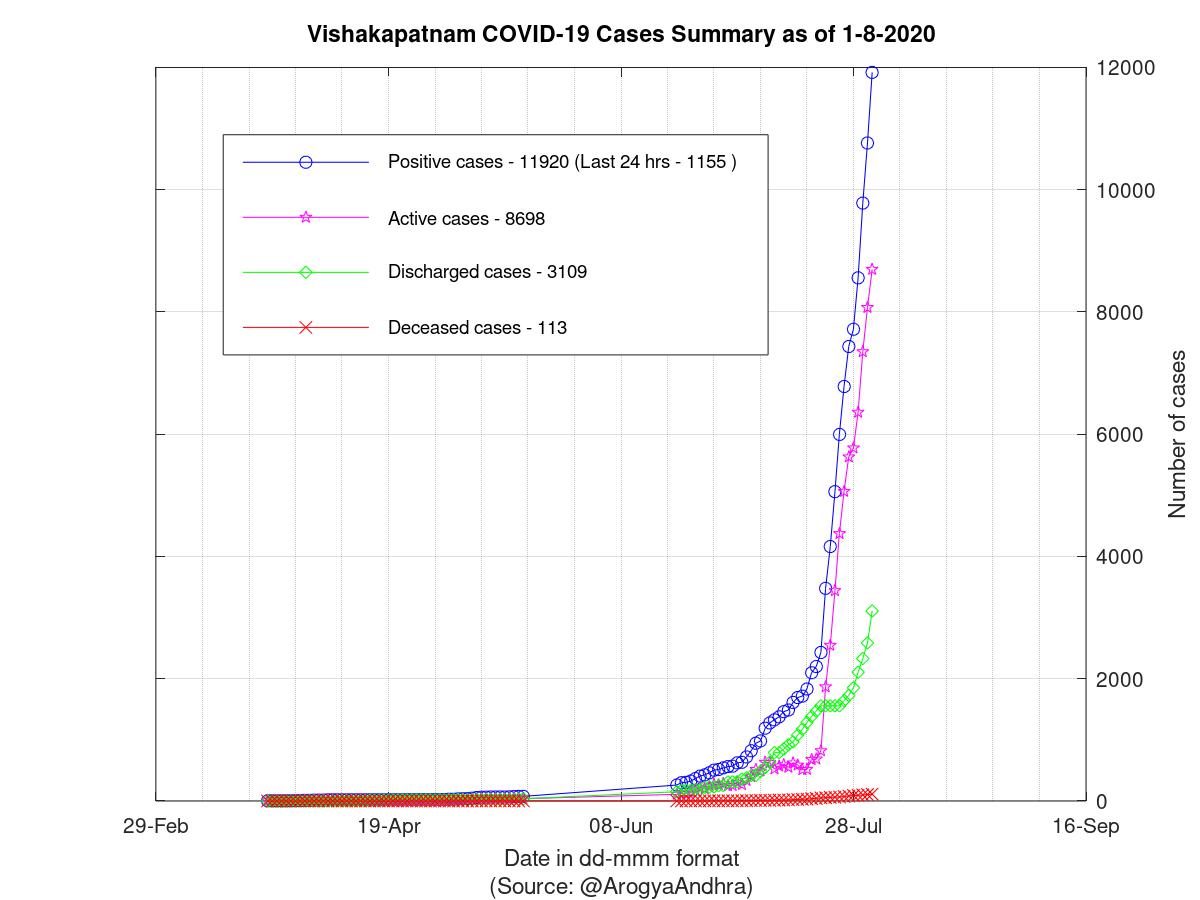 Vishakapatnam COVID-19 Cases Summary as of 01-Aug-2020