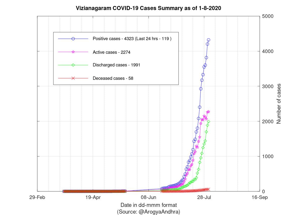 Vizianagaram COVID-19 Cases Summary as of 01-Aug-2020