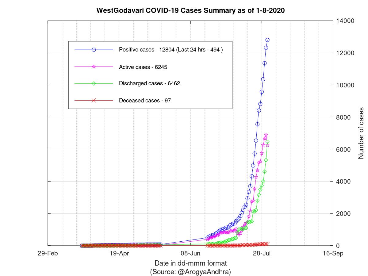 WestGodavari COVID-19 Cases Summary as of 01-Aug-2020