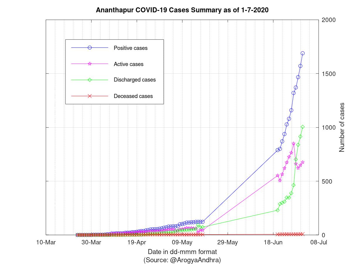 Ananthapur COVID-19 Cases Summary as of 01-Jul-2020