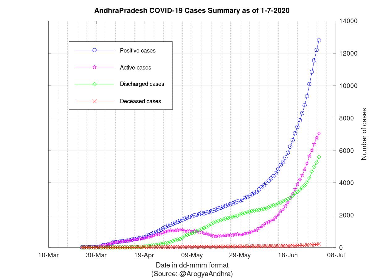 AndhraPradesh COVID-19 Cases Summary as of 01-Jul-2020