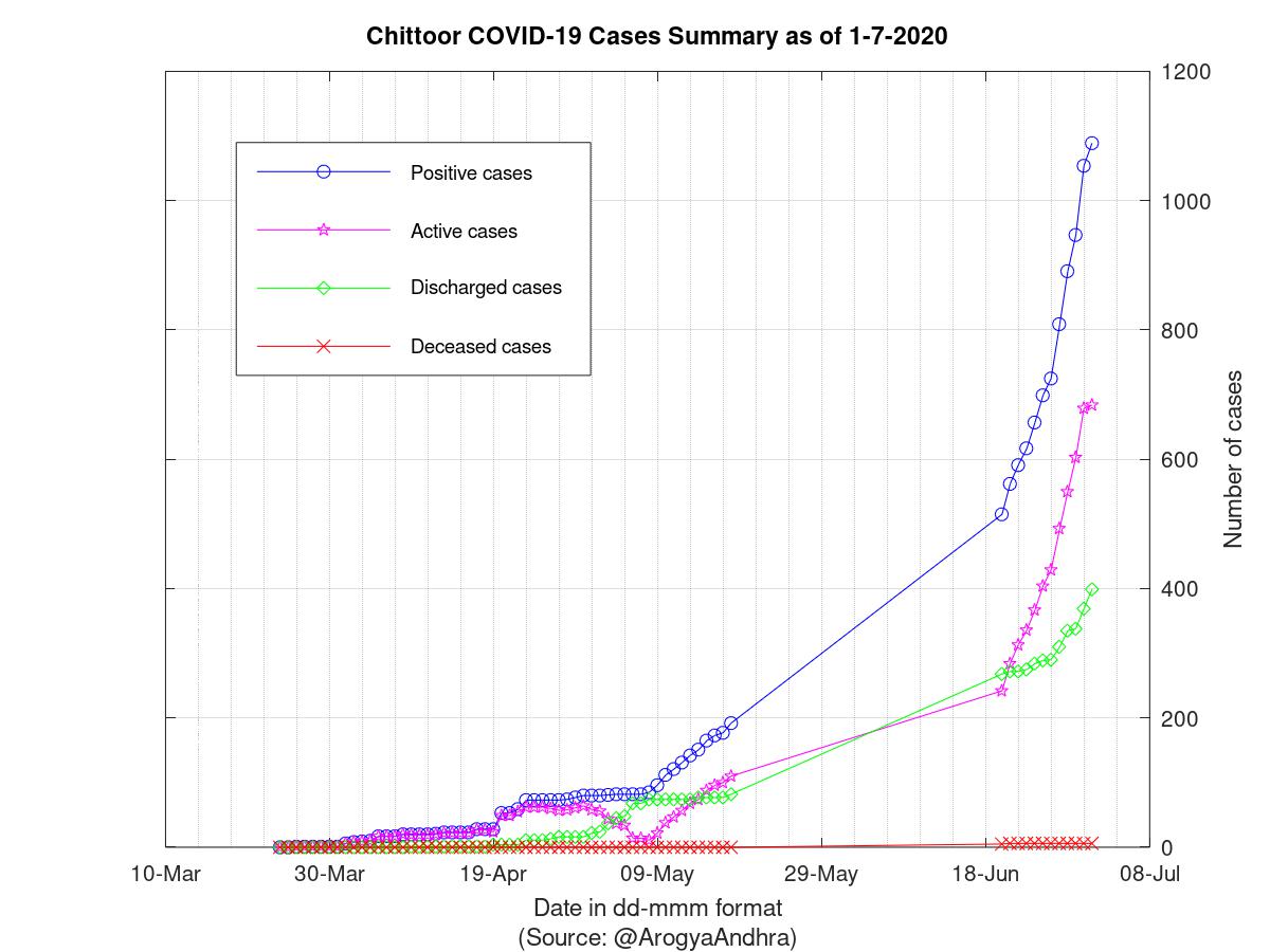 Chittoor COVID-19 Cases Summary as of 01-Jul-2020