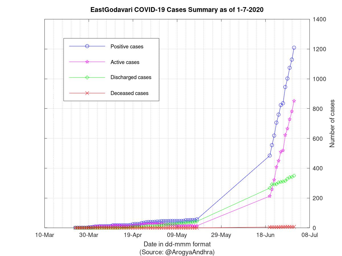 EastGodavari COVID-19 Cases Summary as of 01-Jul-2020