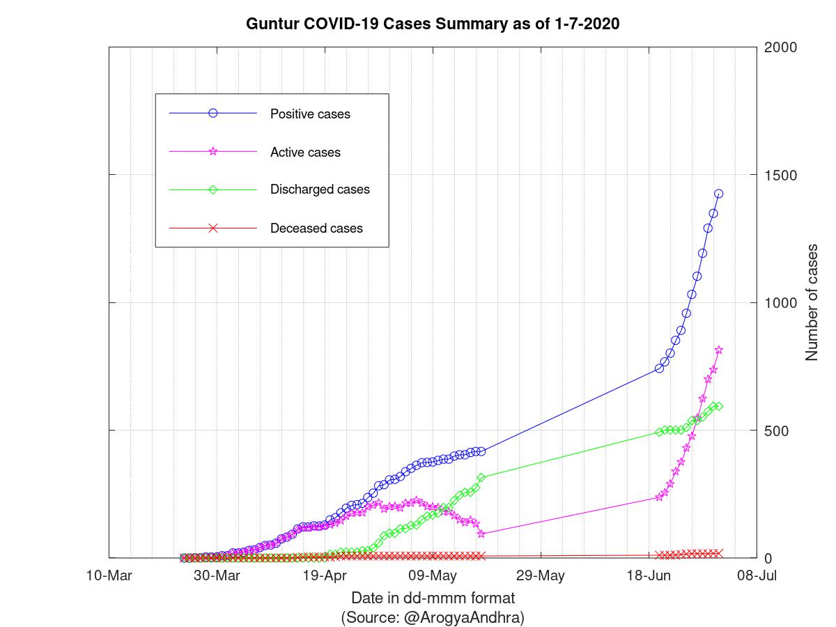 Guntur COVID-19 Cases Summary as of 01-Jul-2020