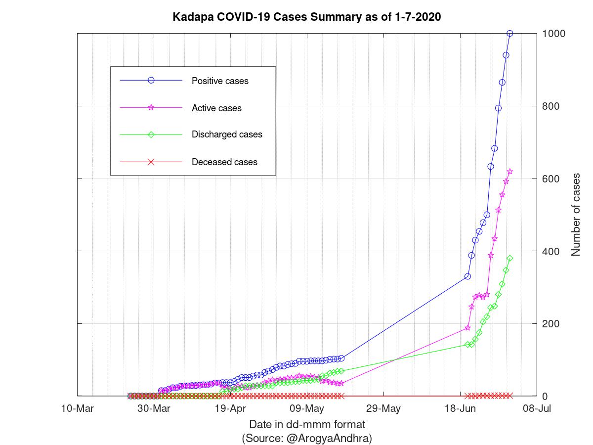 Kadapa COVID-19 Cases Summary as of 01-Jul-2020