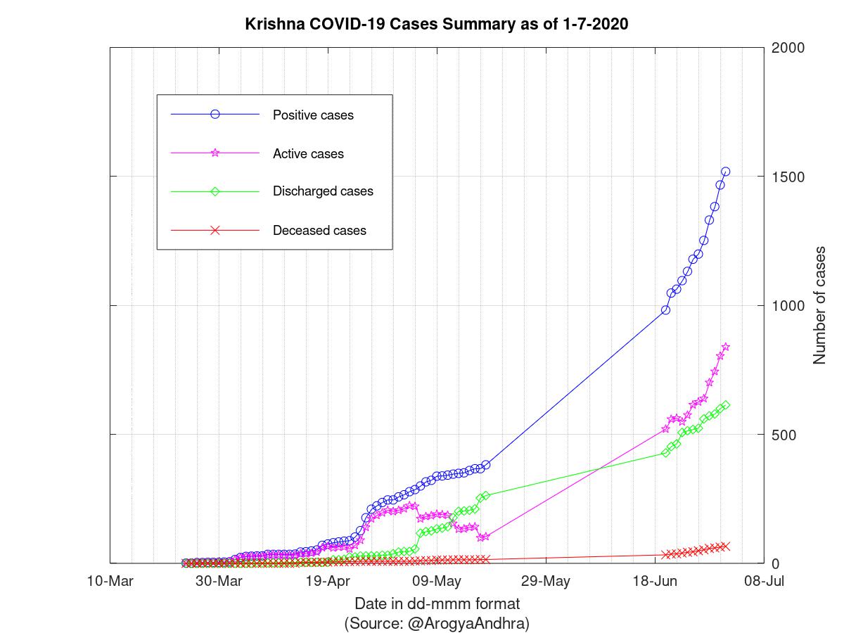 Krishna COVID-19 Cases Summary as of 01-Jul-2020