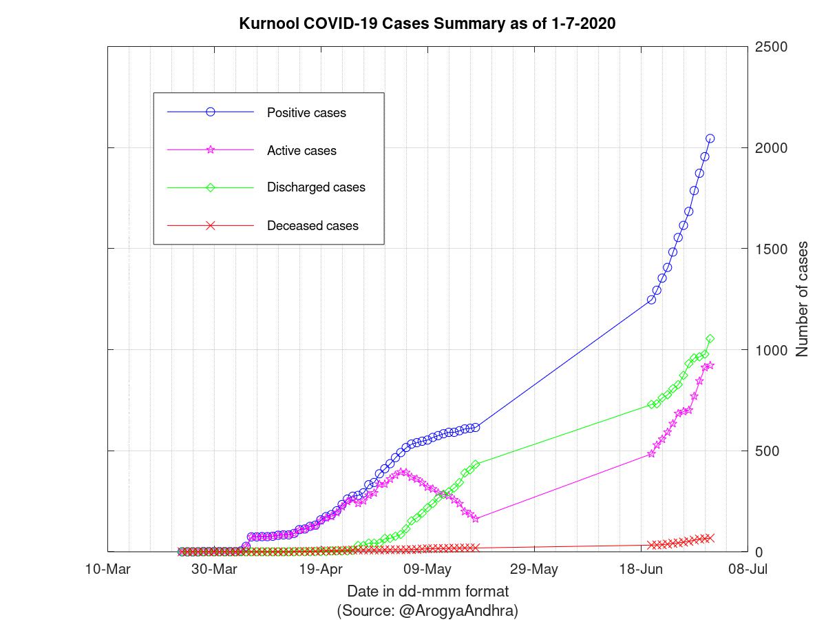 Kurnool COVID-19 Cases Summary as of 01-Jul-2020