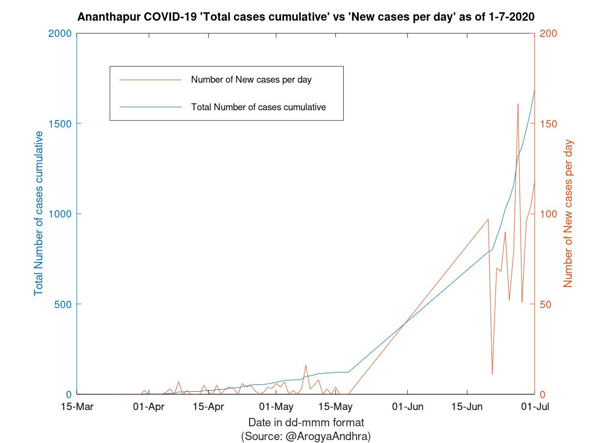 Ananthapur COVID-19 Cases Summary as of 01-Jul-2020