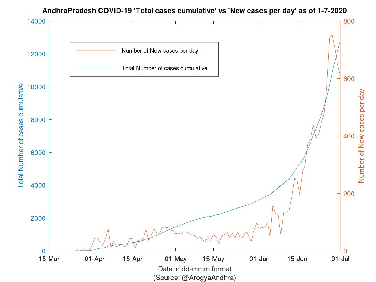 AndhraPradesh COVID-19 Cases Summary as of 01-Jul-2020