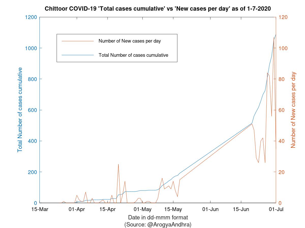 Chittoor COVID-19 Cases Summary as of 01-Jul-2020