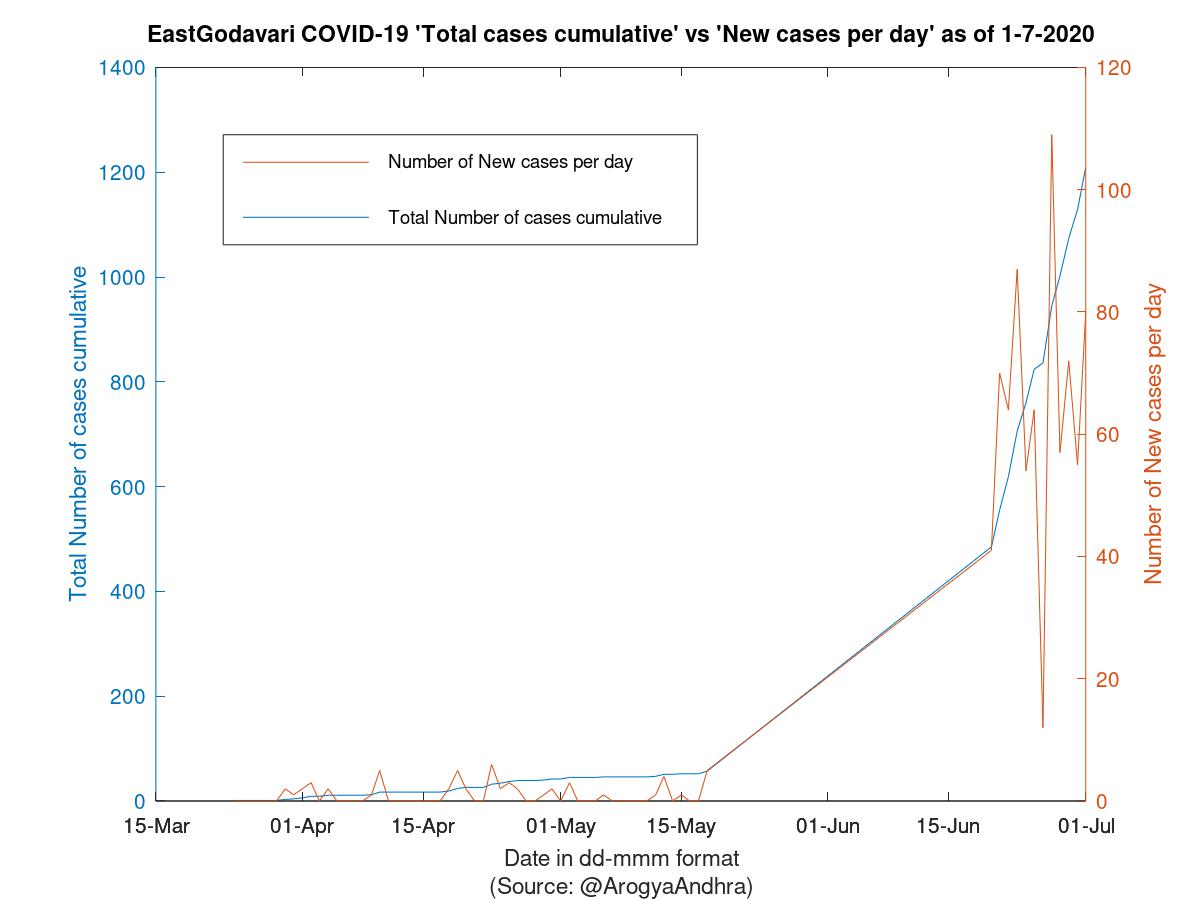 EastGodavari COVID-19 Cases Summary as of 01-Jul-2020