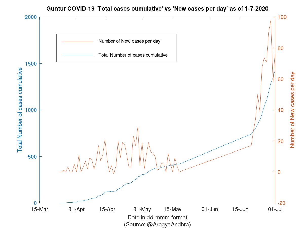 Guntur COVID-19 Cases Summary as of 01-Jul-2020