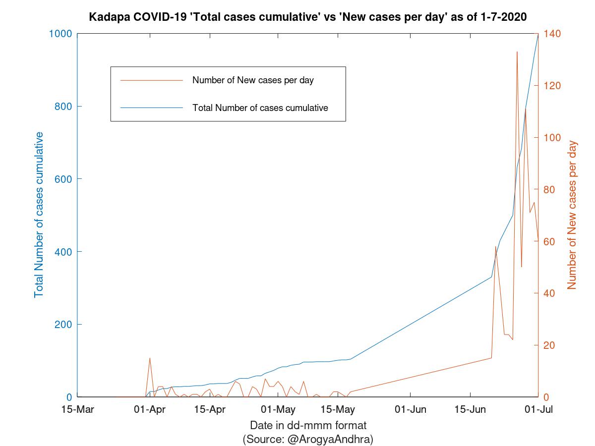 Kadapa COVID-19 Cases Summary as of 01-Jul-2020