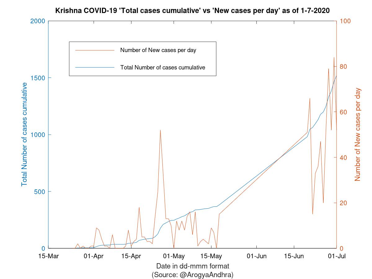 Krishna COVID-19 Cases Summary as of 01-Jul-2020