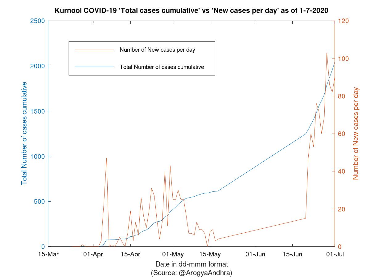 Kurnool COVID-19 Cases Summary as of 01-Jul-2020