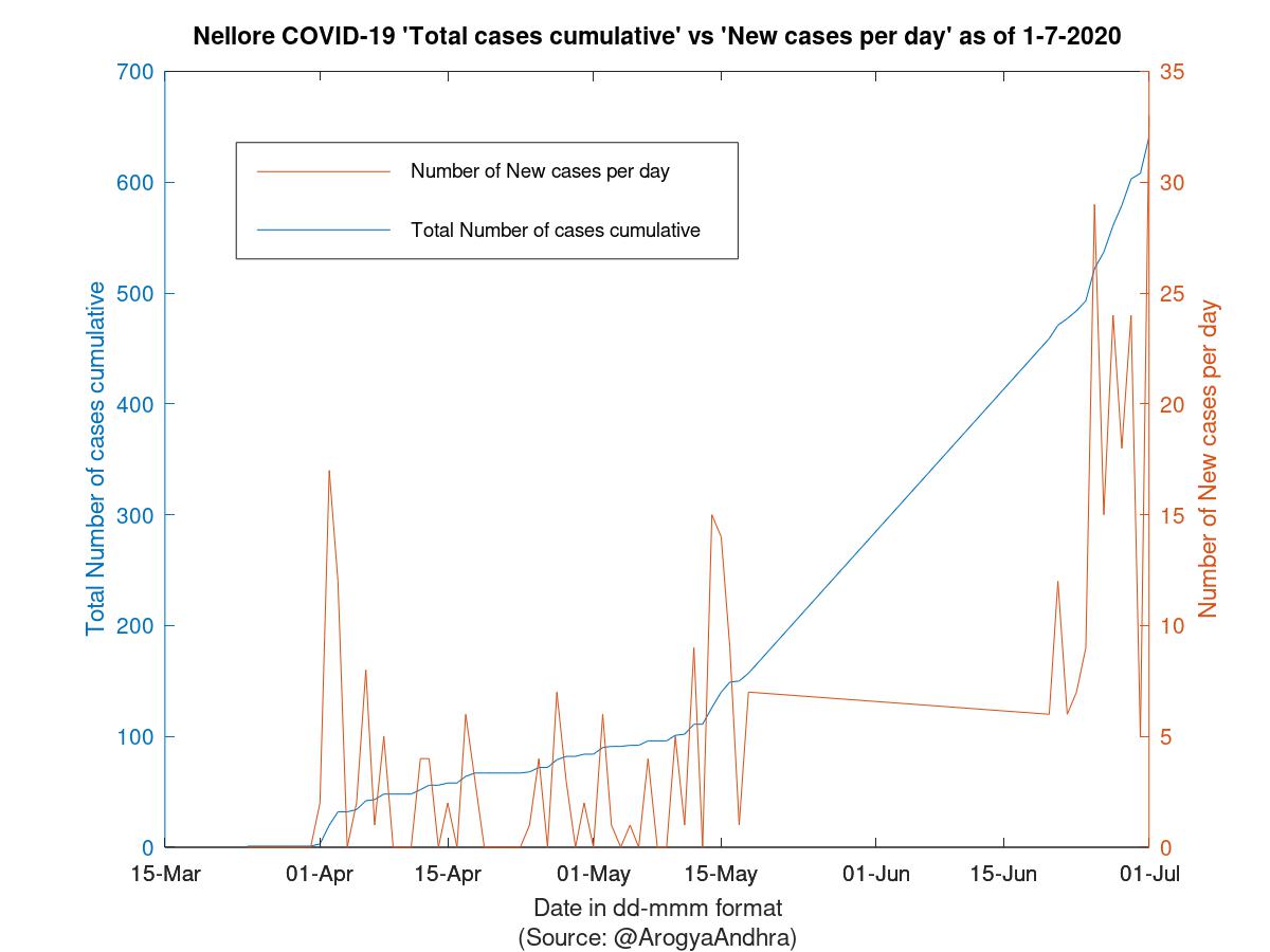 Nellore COVID-19 Cases Summary as of 01-Jul-2020