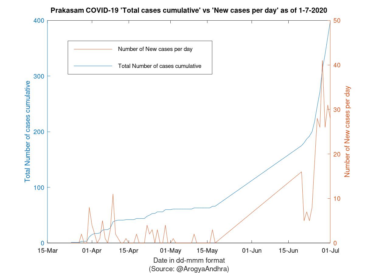 Prakasam COVID-19 Cases Summary as of 01-Jul-2020